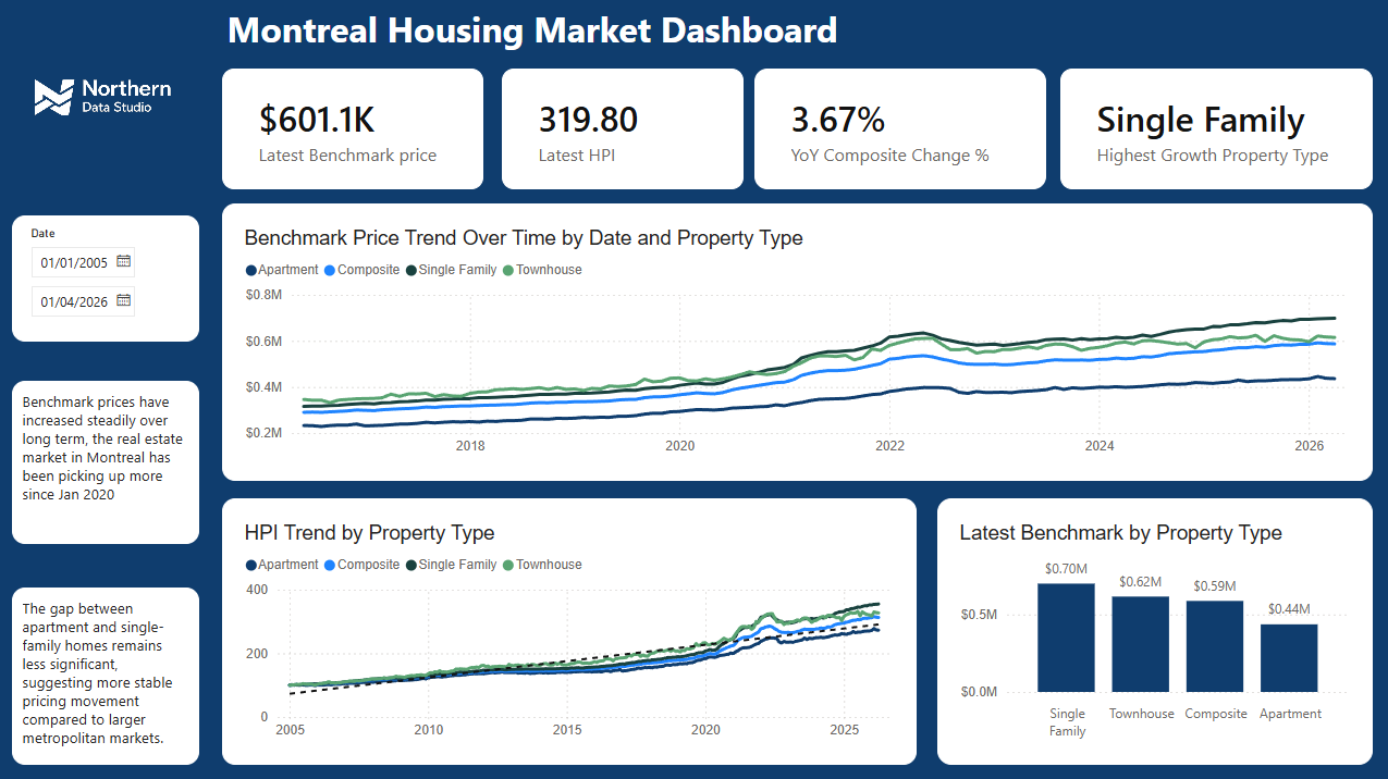 Montreal Dashboard